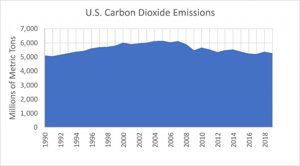 U.S. EPA's Inventory of U.S. Greenhouse Gas Emissions and Sinks 